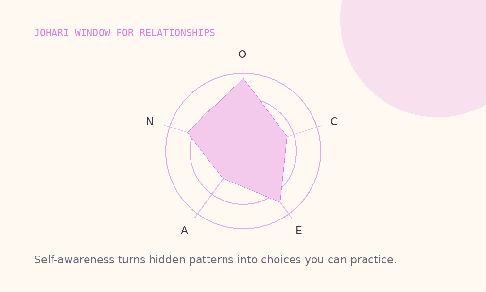 Johari window for relationships